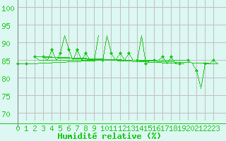 Courbe de l'humidit relative pour Kemi