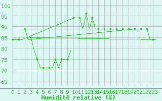 Courbe de l'humidit relative pour Thiruvananthapuram