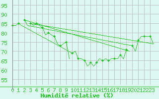 Courbe de l'humidit relative pour Ibiza (Esp)