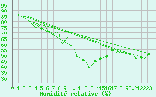 Courbe de l'humidit relative pour Kiruna Airport