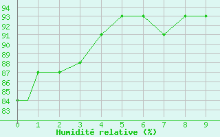 Courbe de l'humidit relative pour Wilmington, Wilmington International Airport