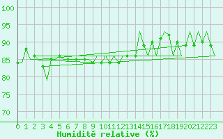 Courbe de l'humidit relative pour Kuusamo
