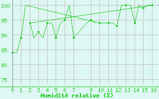 Courbe de l'humidit relative pour Biak / Mokmer