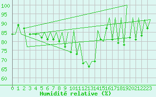 Courbe de l'humidit relative pour Gallivare