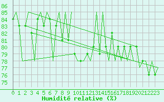 Courbe de l'humidit relative pour Sundsvall-Harnosand Flygplats