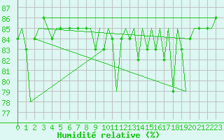 Courbe de l'humidit relative pour Sundsvall-Harnosand Flygplats