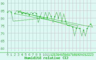 Courbe de l'humidit relative pour Vidsel