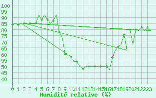 Courbe de l'humidit relative pour Kruunupyy