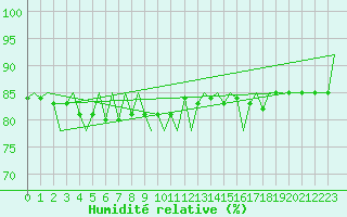 Courbe de l'humidit relative pour Sundsvall-Harnosand Flygplats