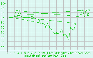 Courbe de l'humidit relative pour Ivalo