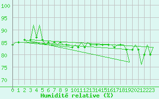 Courbe de l'humidit relative pour Kuusamo