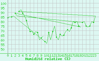 Courbe de l'humidit relative pour Hasvik