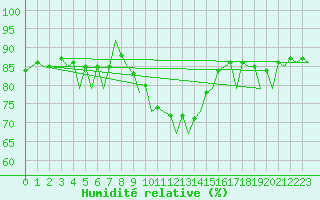Courbe de l'humidit relative pour Krakow