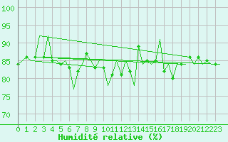 Courbe de l'humidit relative pour Joensuu