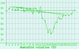 Courbe de l'humidit relative pour Samedam-Flugplatz