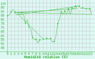 Courbe de l'humidit relative pour Vilhelmina