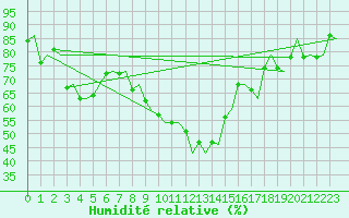 Courbe de l'humidit relative pour Vidsel