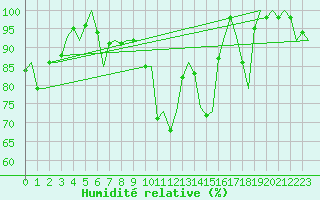 Courbe de l'humidit relative pour Hemavan