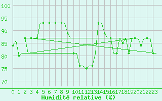 Courbe de l'humidit relative pour L'Viv