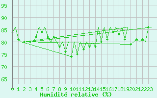 Courbe de l'humidit relative pour Helsinki-Vantaa