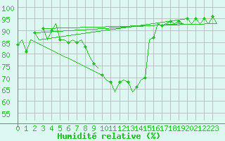 Courbe de l'humidit relative pour Holzdorf