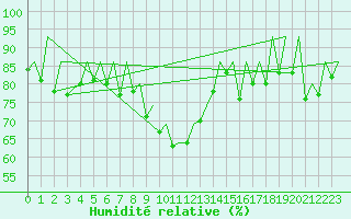 Courbe de l'humidit relative pour Samedam-Flugplatz