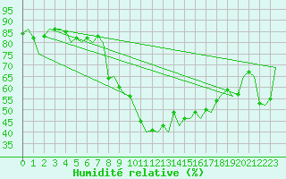 Courbe de l'humidit relative pour Namsos Lufthavn