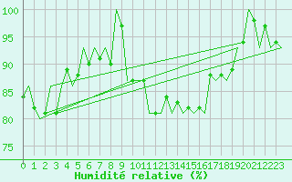 Courbe de l'humidit relative pour Nordholz