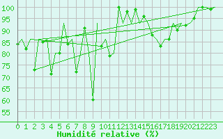 Courbe de l'humidit relative pour Hasvik