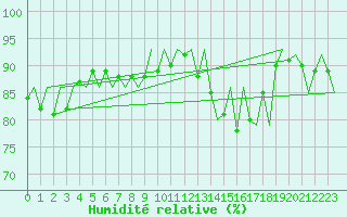 Courbe de l'humidit relative pour Kittila