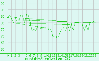 Courbe de l'humidit relative pour Poprad / Tatry