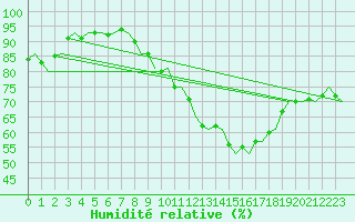 Courbe de l'humidit relative pour Salamanca / Matacan