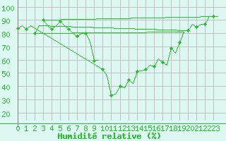 Courbe de l'humidit relative pour Samedam-Flugplatz