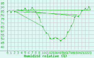 Courbe de l'humidit relative pour Deelen