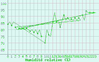 Courbe de l'humidit relative pour Augsburg