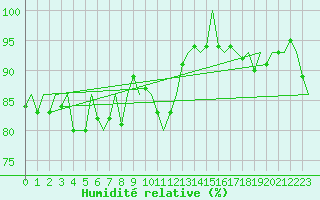 Courbe de l'humidit relative pour Laupheim
