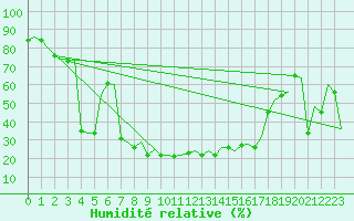 Courbe de l'humidit relative pour Orsta-Volda / Hovden