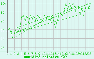Courbe de l'humidit relative pour Neuburg / Donau