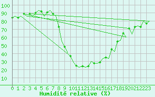 Courbe de l'humidit relative pour Samedam-Flugplatz