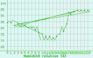 Courbe de l'humidit relative pour Hohn