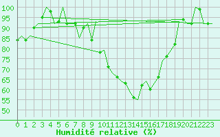 Courbe de l'humidit relative pour Hannover