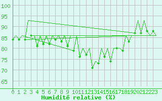Courbe de l'humidit relative pour Stuttgart-Echterdingen