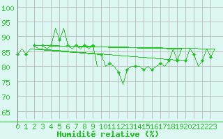 Courbe de l'humidit relative pour Salzburg-Flughafen