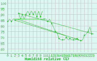 Courbe de l'humidit relative pour Buechel