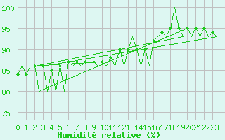 Courbe de l'humidit relative pour Rygge