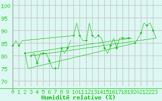 Courbe de l'humidit relative pour Platform Hoorn-a Sea