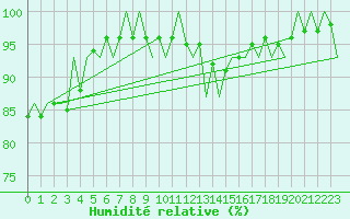 Courbe de l'humidit relative pour Sibiu