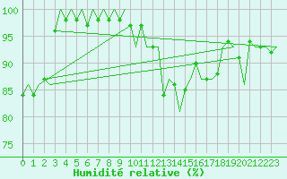 Courbe de l'humidit relative pour Hannover