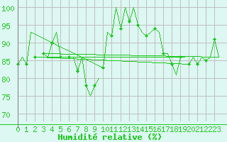 Courbe de l'humidit relative pour Niederstetten