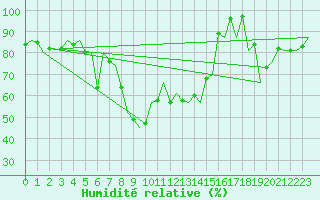 Courbe de l'humidit relative pour Nis